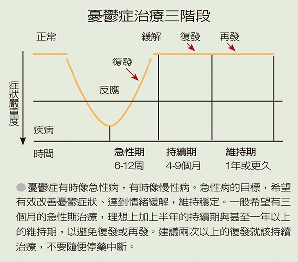 憂鬱症治療三階段